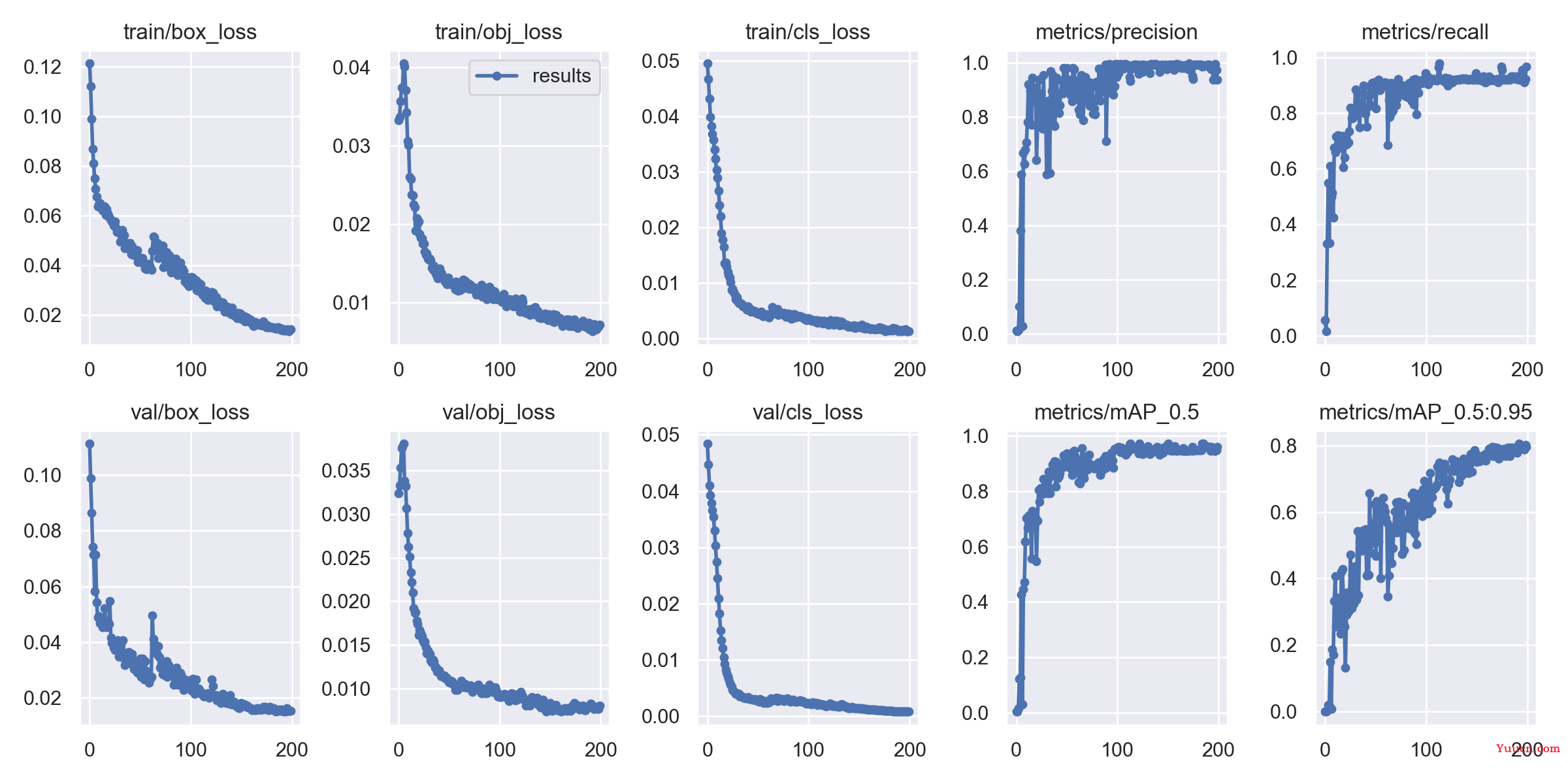 Python基于YOLOv5的交通标志识别系统[源码]