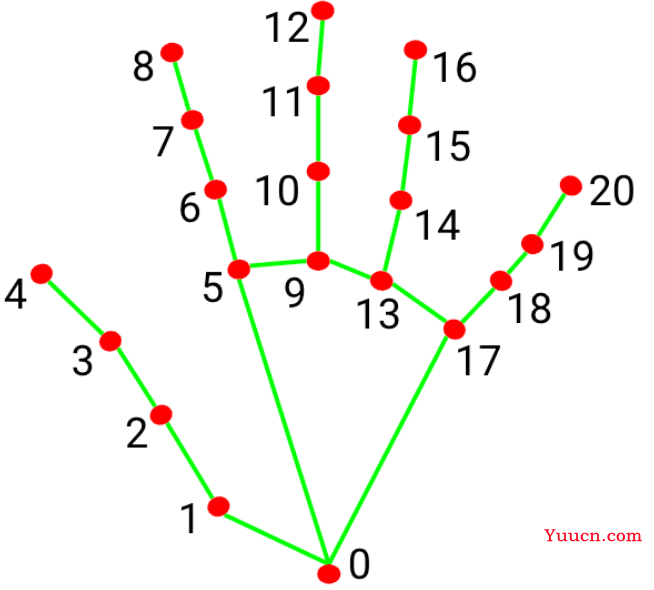 【计算机视觉】基于Python—OpenCV的手势识别详解（一）