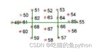 计算机视觉项目实战-驾驶员疲劳检测