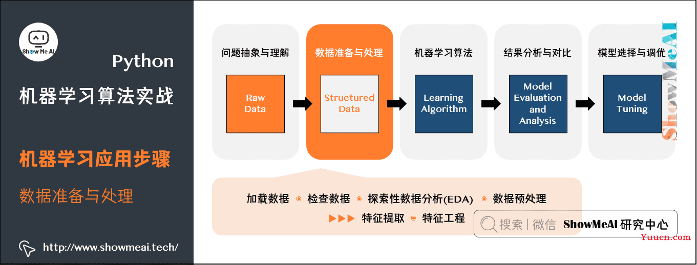 机器学习实战 | Python机器学习算法应用实践