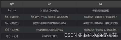 【路径规划】A*算法方法改进思路简析