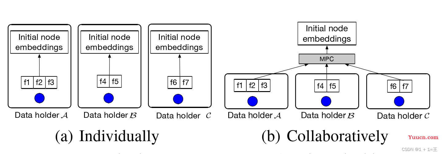 【论文导读】-Vertically Federated Graph Neural Network for Privacy-Preserving Node Classification纵向联邦图神经网络