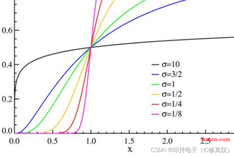 DTFT和DFT有何区别？一文为你讲解清楚