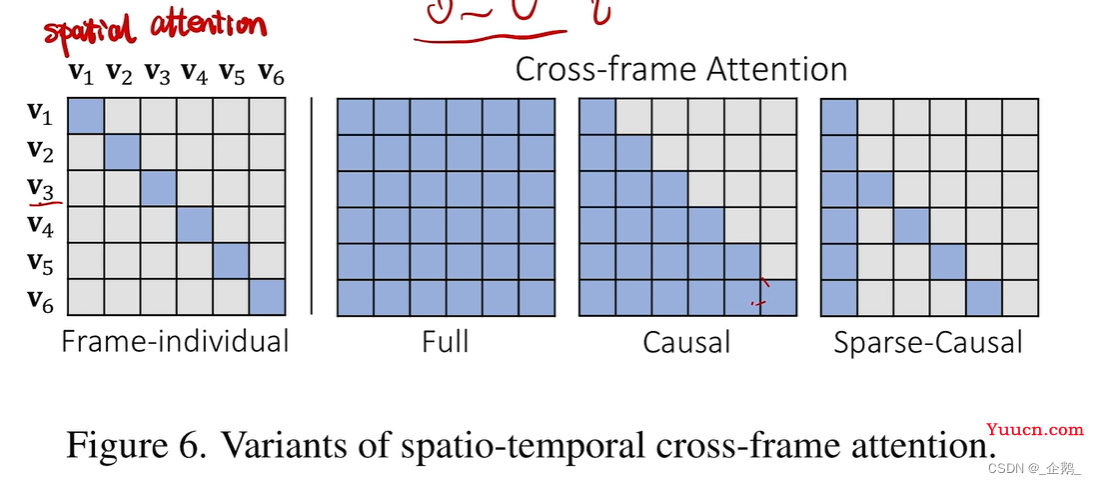 【论文精读】Tune-A-Video: One-Shot Tuning of Image Diffusion Models for Text-to-Video Generation