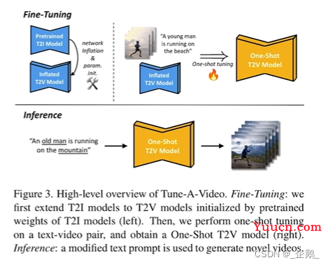 【论文精读】Tune-A-Video: One-Shot Tuning of Image Diffusion Models for Text-to-Video Generation