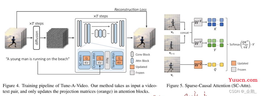 【论文精读】Tune-A-Video: One-Shot Tuning of Image Diffusion Models for Text-to-Video Generation