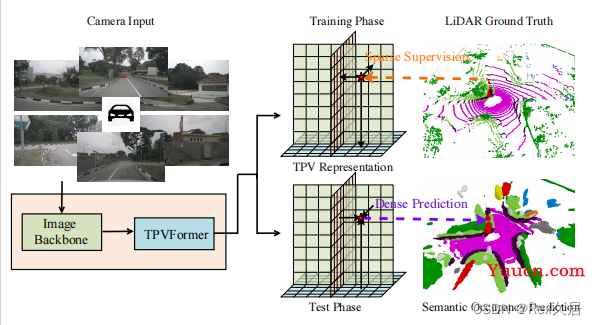 【BEV】TPVFormer复现以及原理