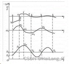 毕业设计-基于 Matlab 的电力系统稳定性分析与仿真