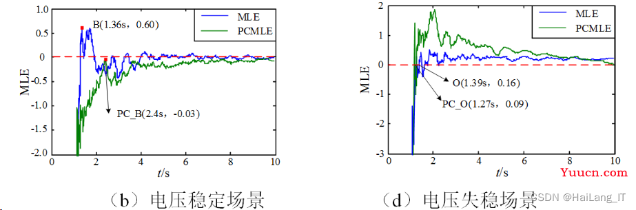 毕业设计-基于 Matlab 的电力系统稳定性分析与仿真