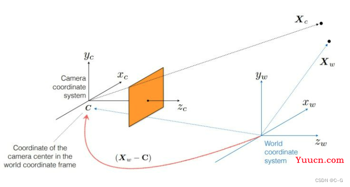 4、nerf（pytorch）