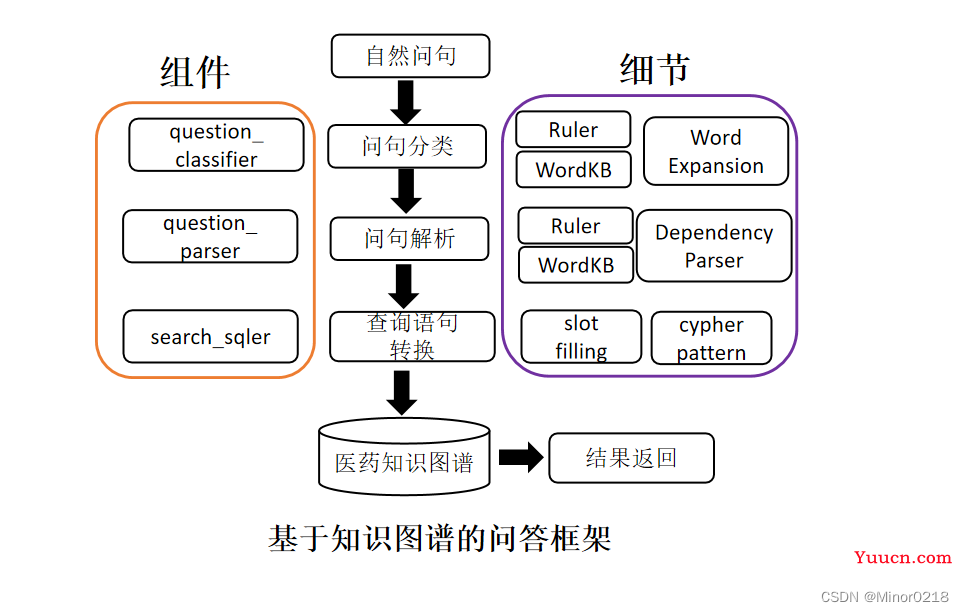 医疗知识图谱问答系统（python neo4j)