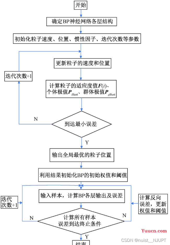 备战数学建模45-粒子群算法优化BP神经网络(攻坚站10)