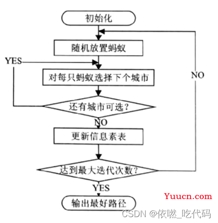 蚁群算法详解-解决TSP问题