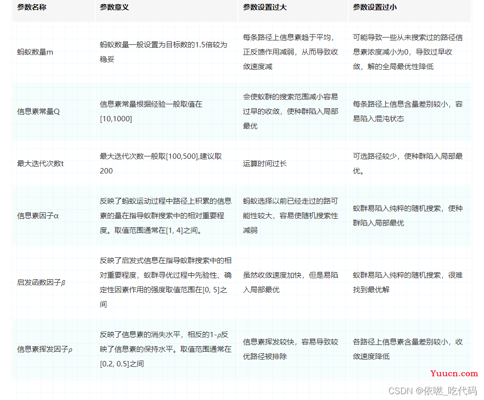 蚁群算法详解-解决TSP问题