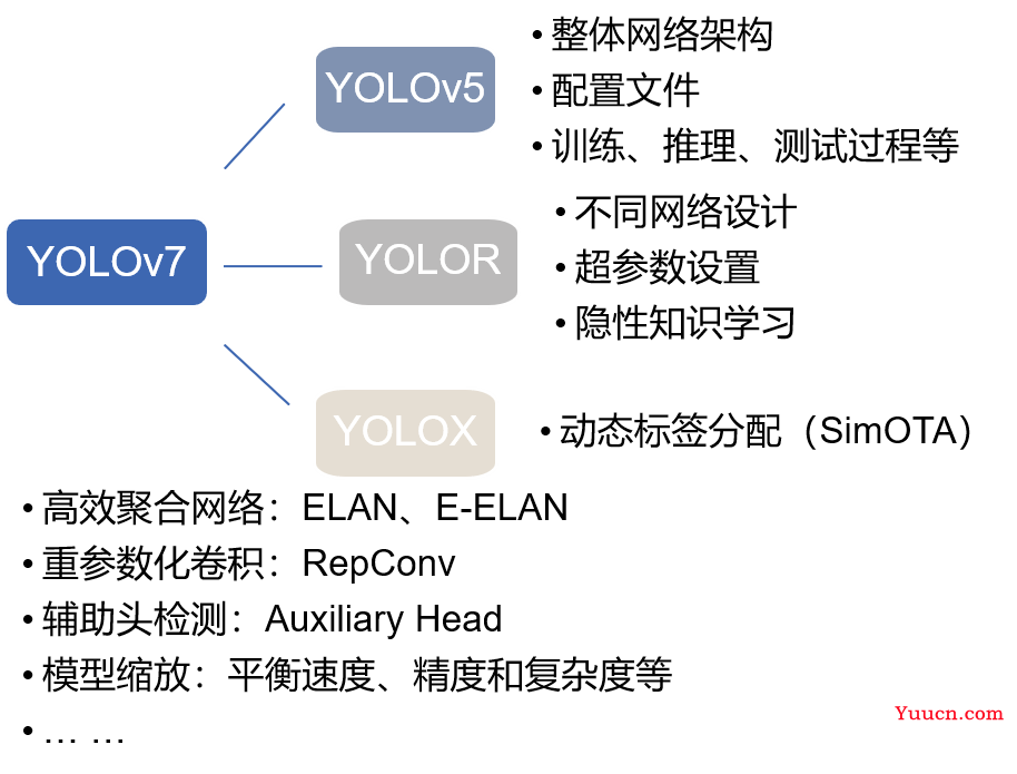 【YOLOv7】主要改进点详解