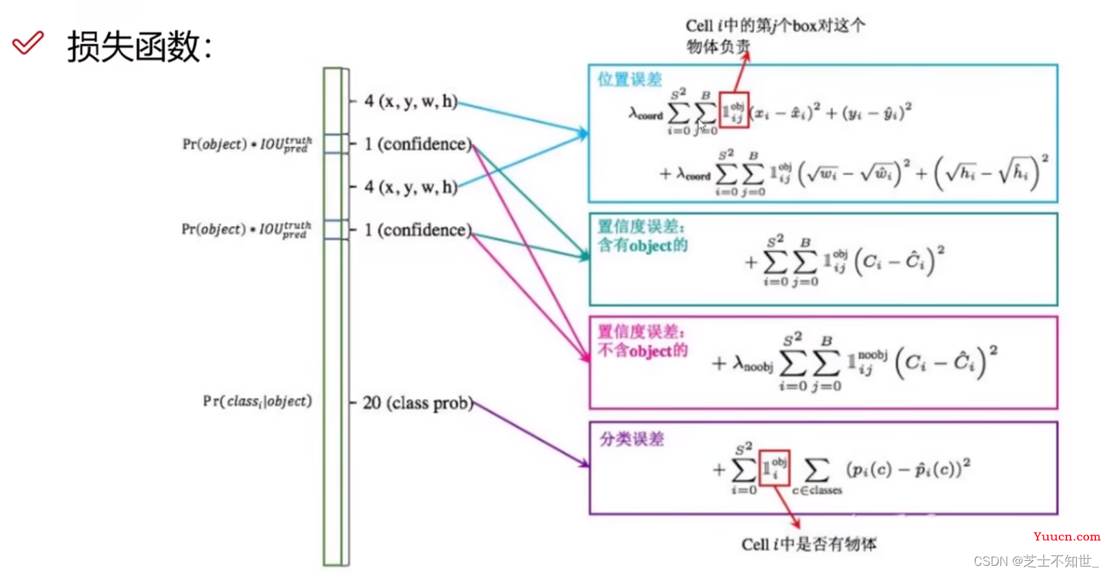 《从零深入理解Yolo系列v1-v8全家桶 + 目标检测面试提问》