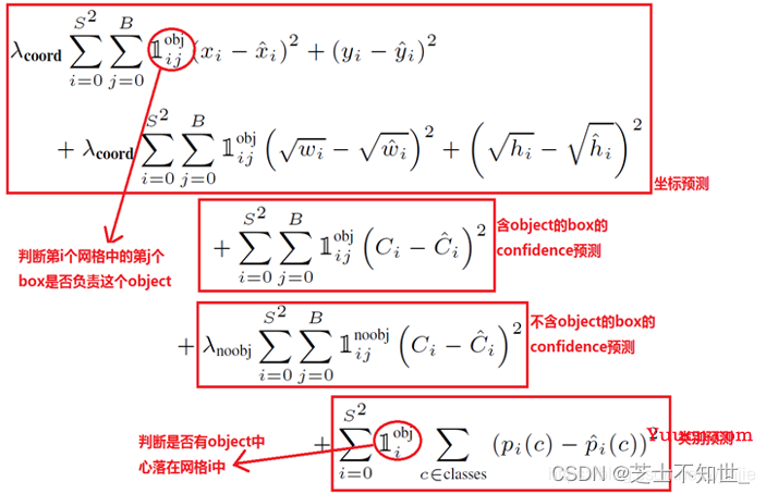 《从零深入理解Yolo系列v1-v8全家桶 + 目标检测面试提问》