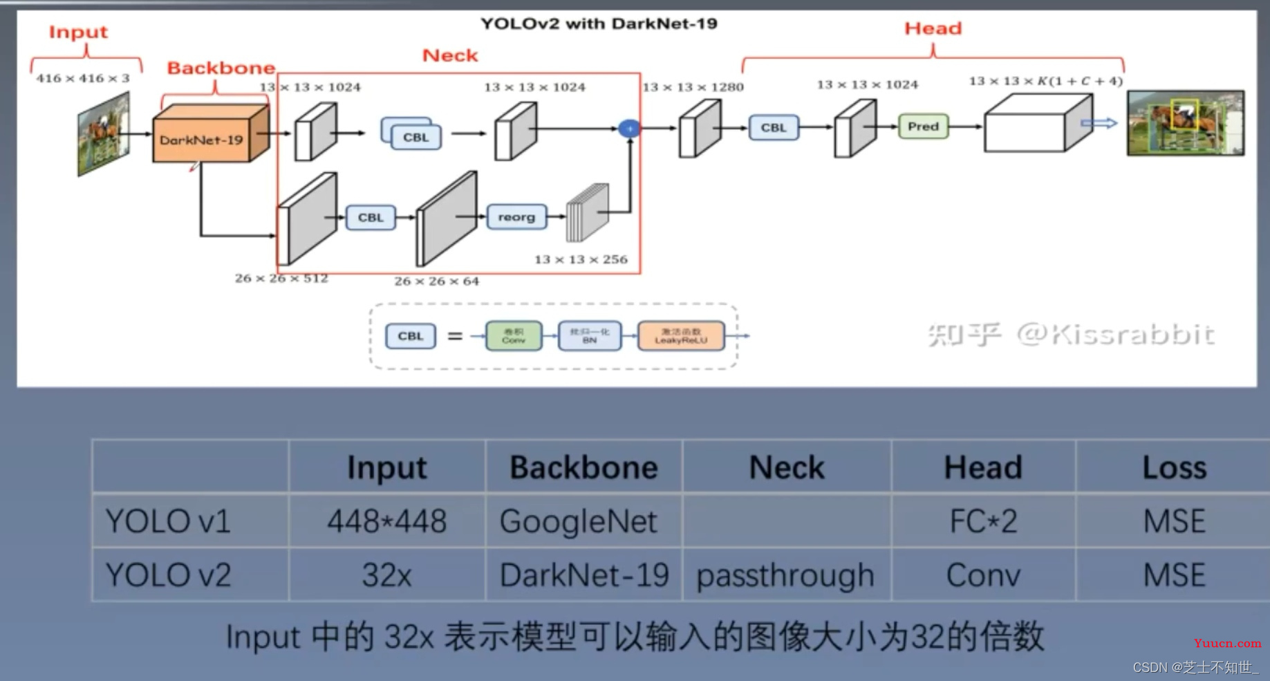 《从零深入理解Yolo系列v1-v8全家桶 + 目标检测面试提问》