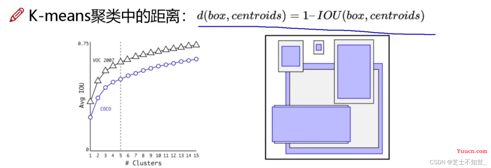 《从零深入理解Yolo系列v1-v8全家桶 + 目标检测面试提问》