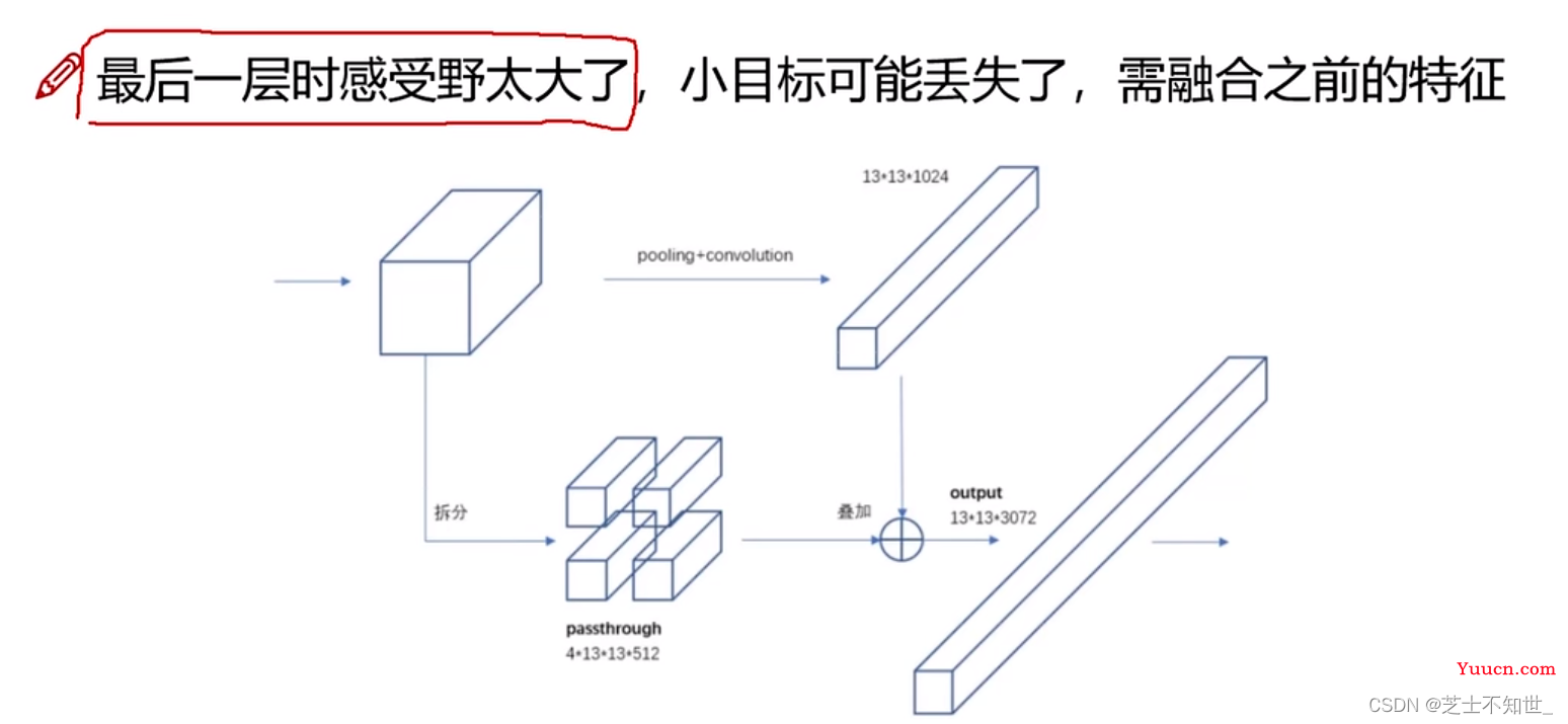 《从零深入理解Yolo系列v1-v8全家桶 + 目标检测面试提问》