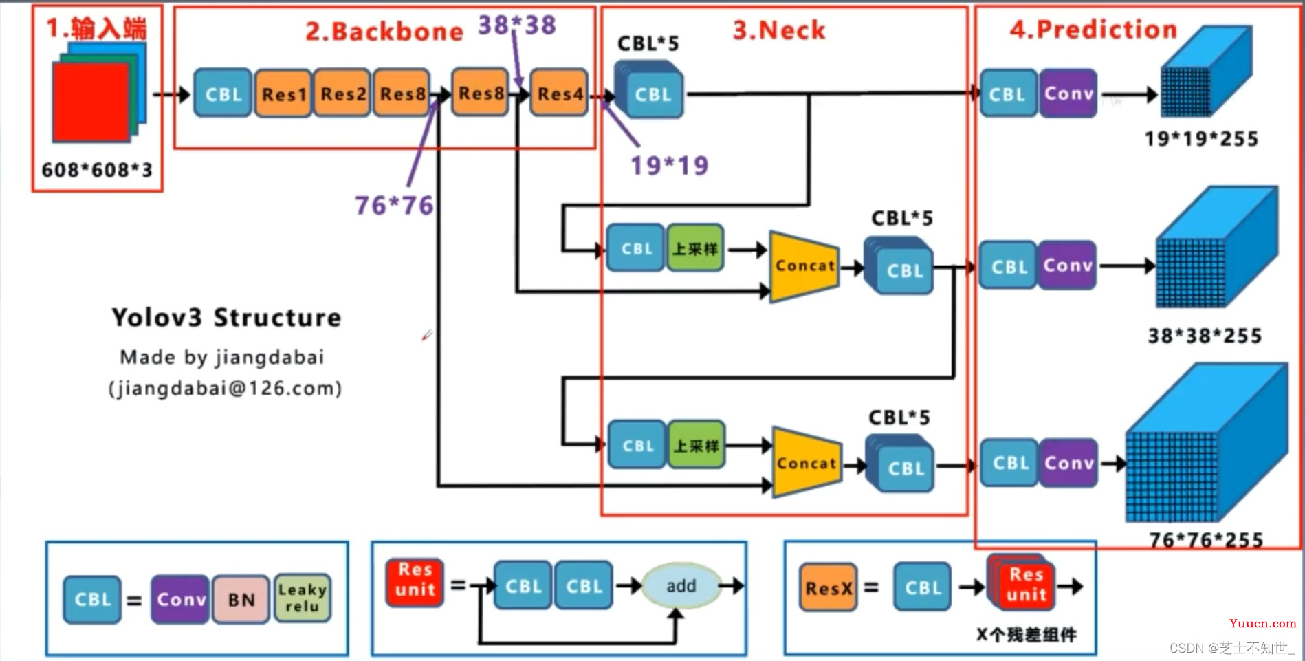 《从零深入理解Yolo系列v1-v8全家桶 + 目标检测面试提问》