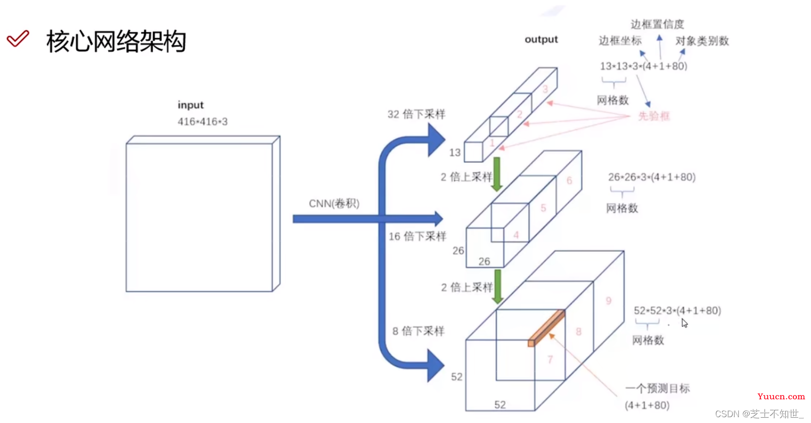 《从零深入理解Yolo系列v1-v8全家桶 + 目标检测面试提问》