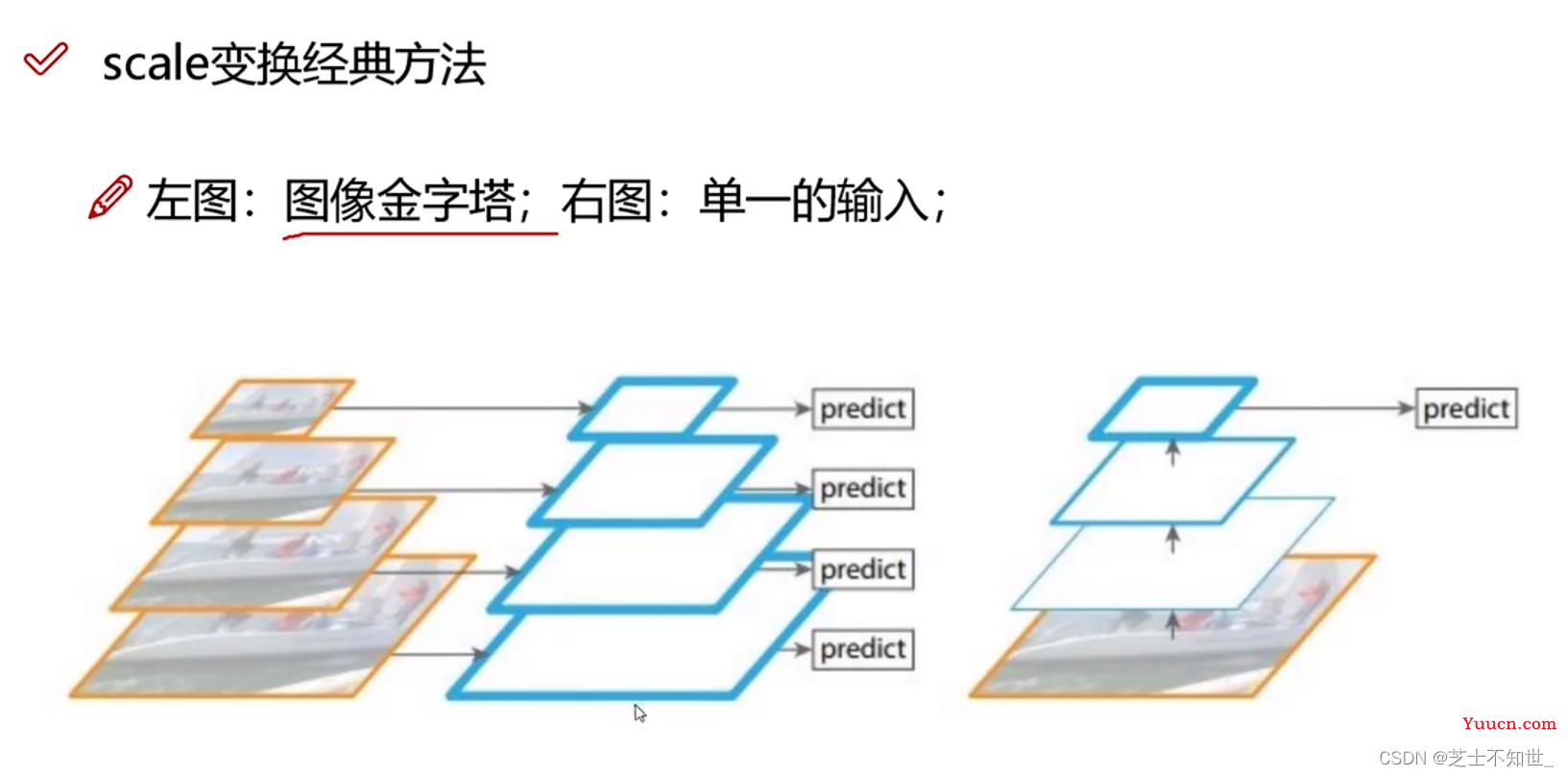 《从零深入理解Yolo系列v1-v8全家桶 + 目标检测面试提问》