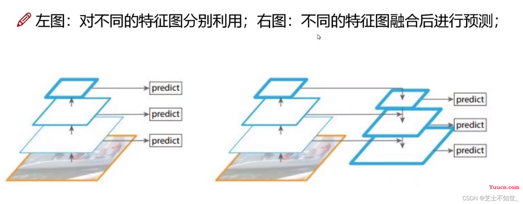 《从零深入理解Yolo系列v1-v8全家桶 + 目标检测面试提问》