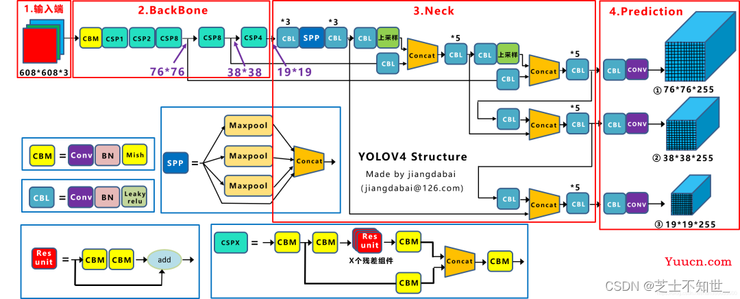 《从零深入理解Yolo系列v1-v8全家桶 + 目标检测面试提问》