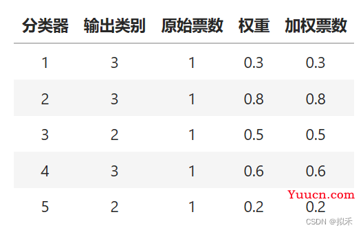 【机器学习之模型融合】Voting投票法基础理论