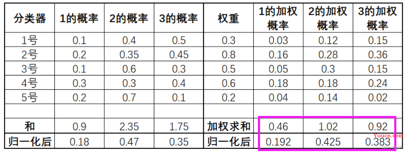 【机器学习之模型融合】Voting投票法基础理论