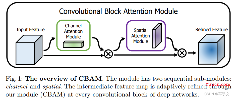 注意力机制（Attention Mechanism）-CBAM