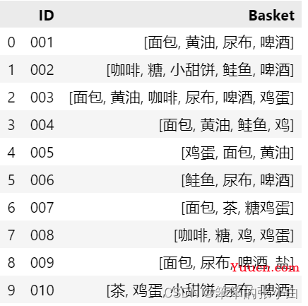 利用python实现Apriori关联规则算法