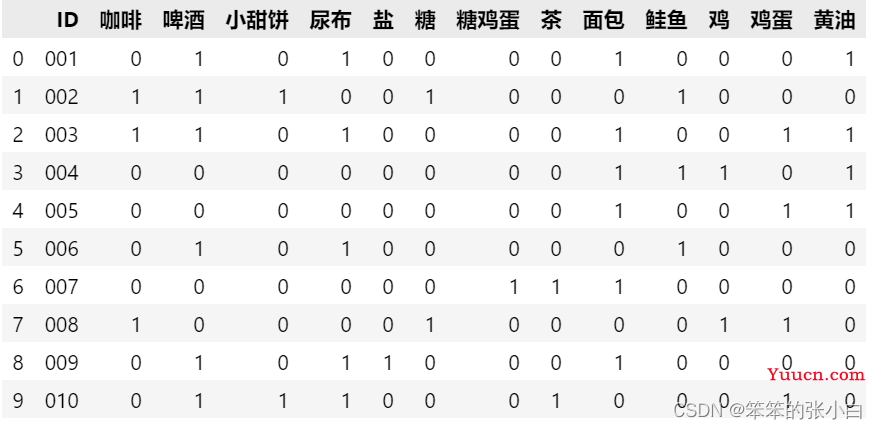 利用python实现Apriori关联规则算法