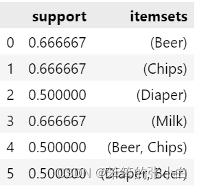 利用python实现Apriori关联规则算法