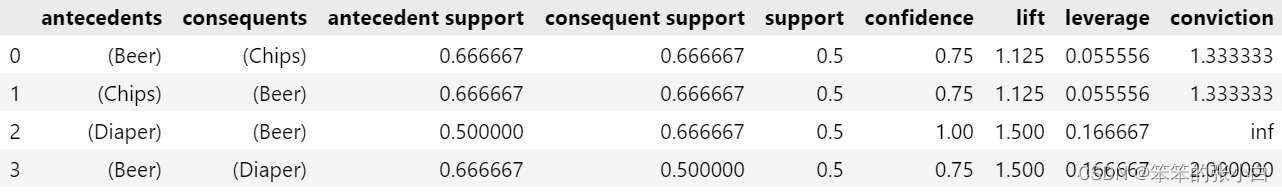 利用python实现Apriori关联规则算法