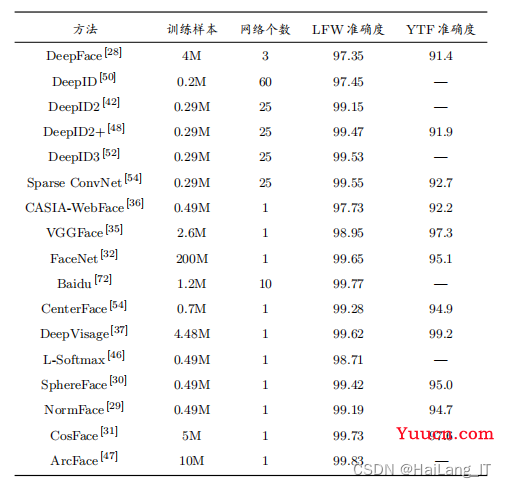 毕业设计-基于深度学习的人脸识别方法