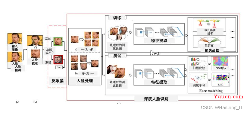 毕业设计-基于深度学习的人脸识别方法