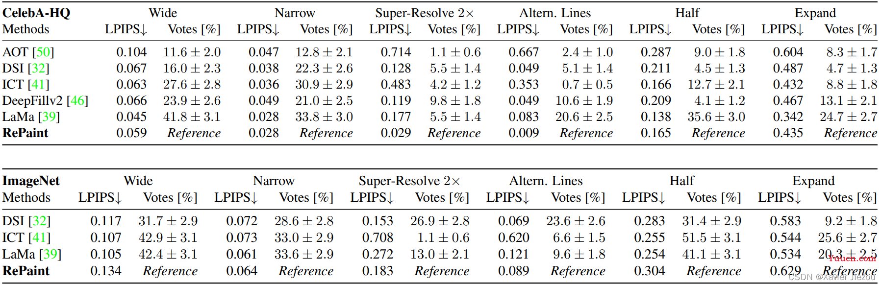 【论文阅读】RePaint: Inpainting using Denoising Diffusion Probabilistic Models（CVPR 2022）