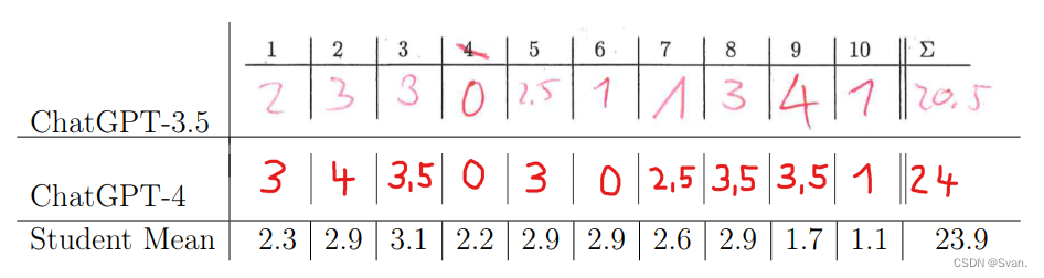 【ChatGPT】参加计算机科学考试（GPT-4对比GPT-3.5）