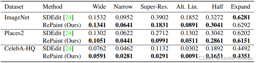 【论文阅读】RePaint: Inpainting using Denoising Diffusion Probabilistic Models（CVPR 2022）