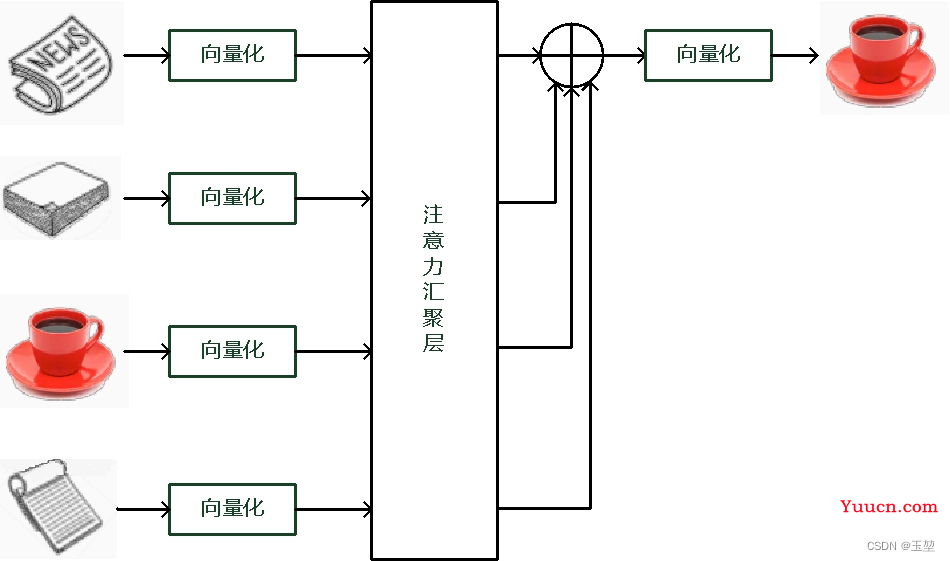 Transformer：注意力机制（attention）和自注意力机制（self-attention）的学习总结