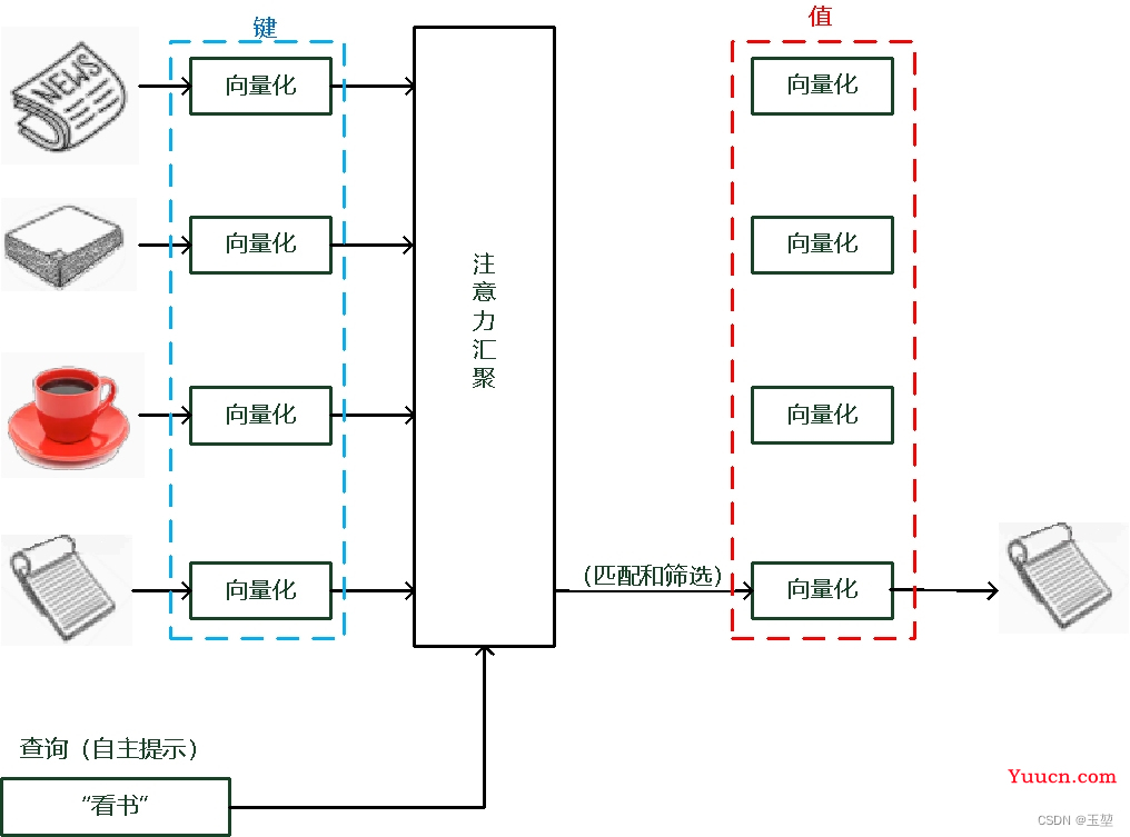 Transformer：注意力机制（attention）和自注意力机制（self-attention）的学习总结