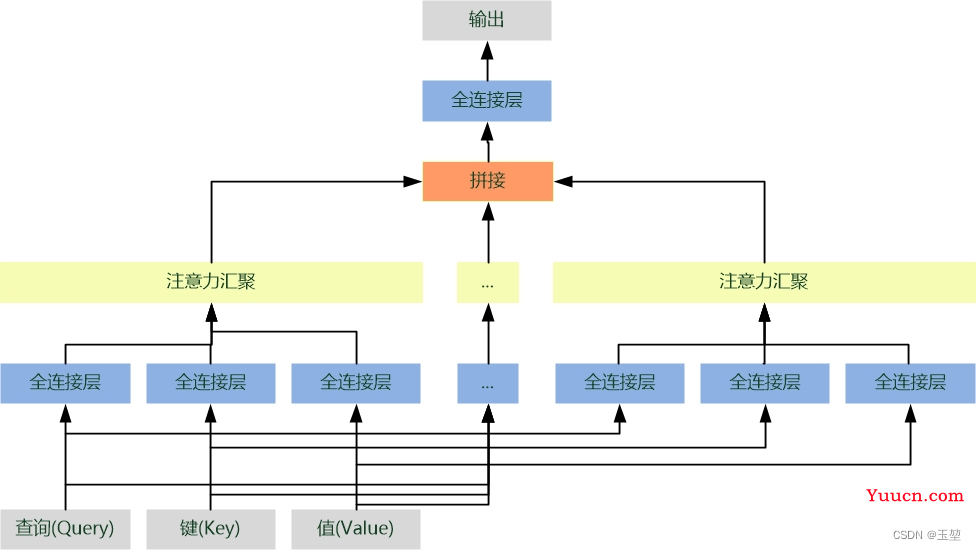 Transformer：注意力机制（attention）和自注意力机制（self-attention）的学习总结