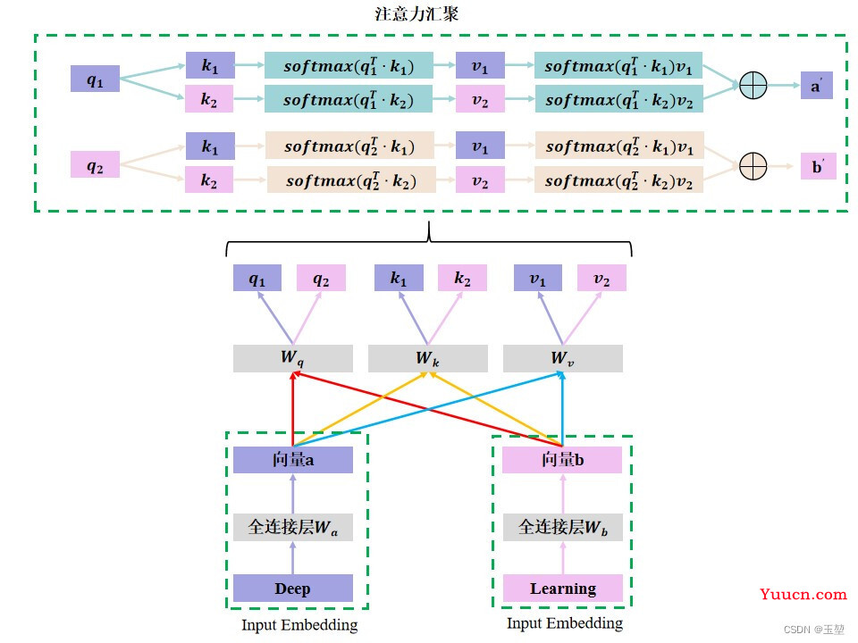 Transformer：注意力机制（attention）和自注意力机制（self-attention）的学习总结