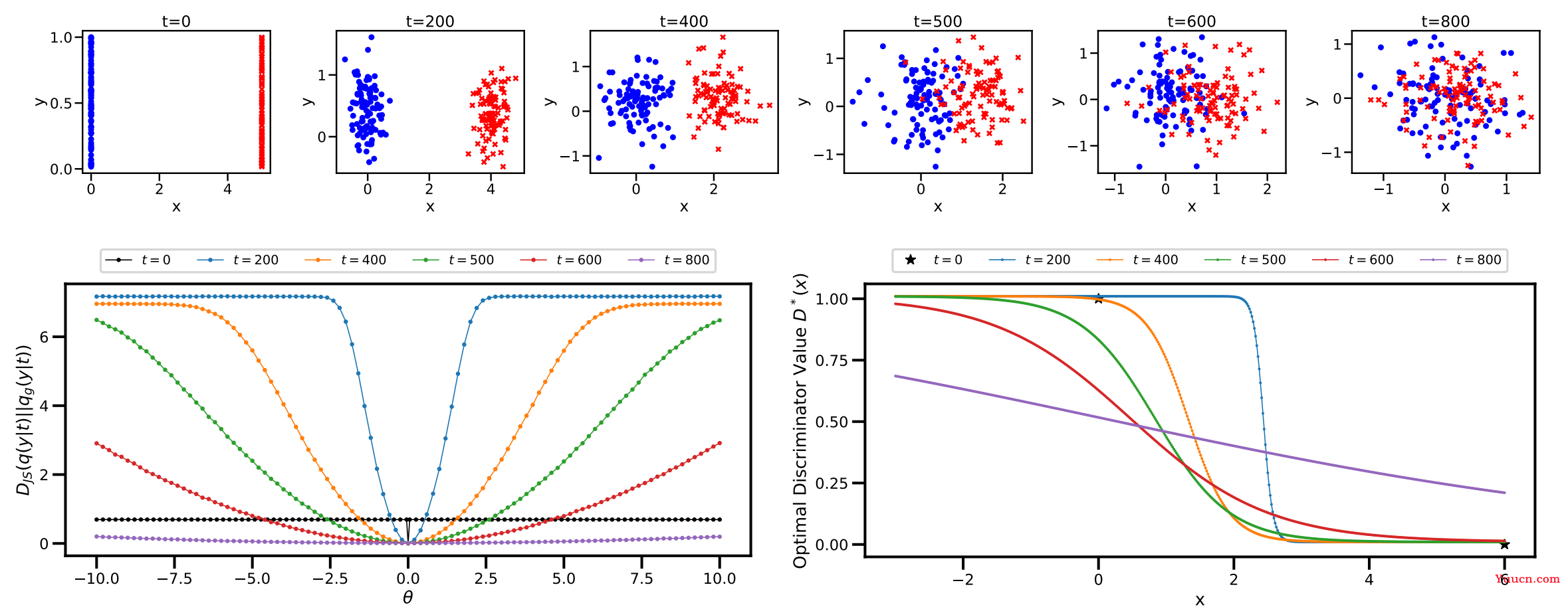 Diffusion-GAN: Training GANs with Diffusion 解读