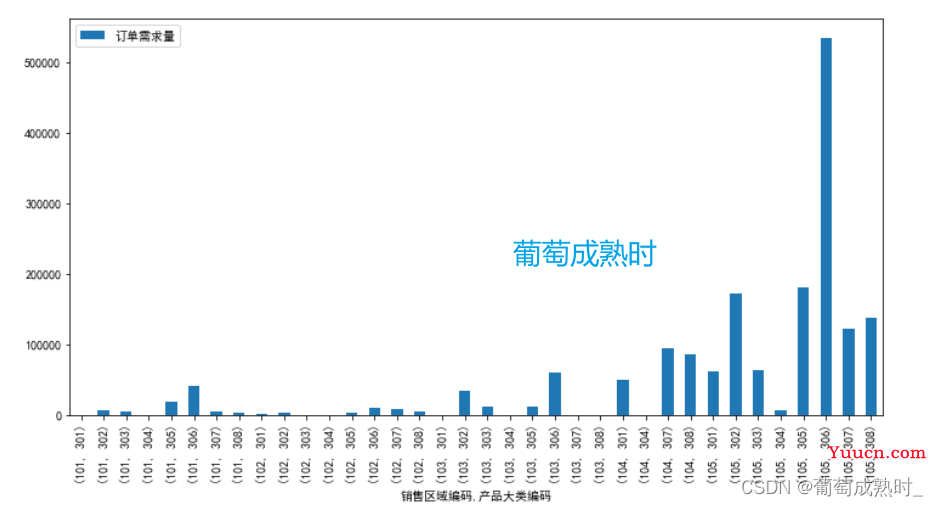 【第十一届“泰迪杯”数据挖掘挑战赛】B题产品订单的数据分析与需求预测“解题思路“”以及“代码分享”