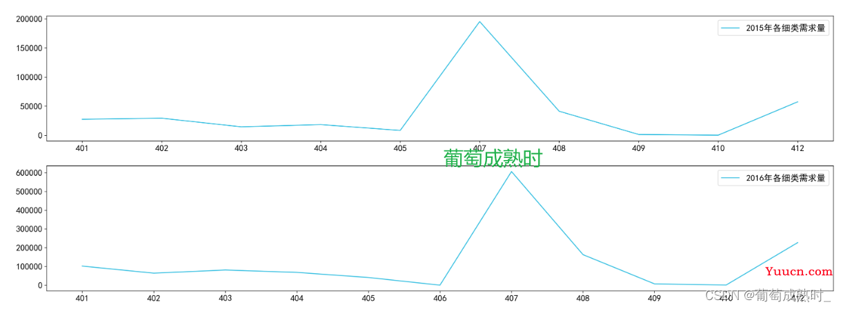 【第十一届“泰迪杯”数据挖掘挑战赛】B题产品订单的数据分析与需求预测“解题思路“”以及“代码分享”