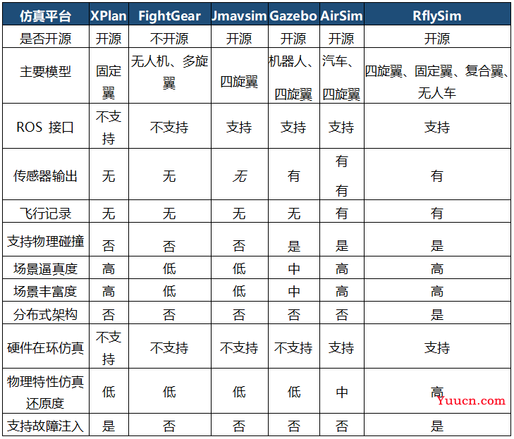 6款常见的无人机仿真开发平台（附超详细特点功能对比）