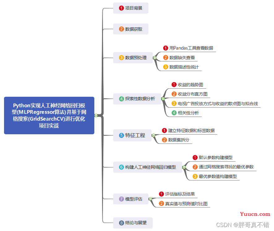 Python实现人工神经网络回归模型(MLPRegressor算法)并基于网格搜索(GridSearchCV)进行优化项目实战